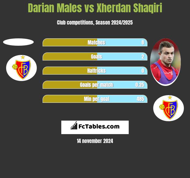 Darian Males vs Xherdan Shaqiri h2h player stats