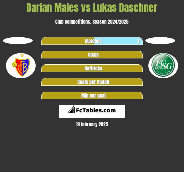 Darian Males vs Lukas Daschner h2h player stats