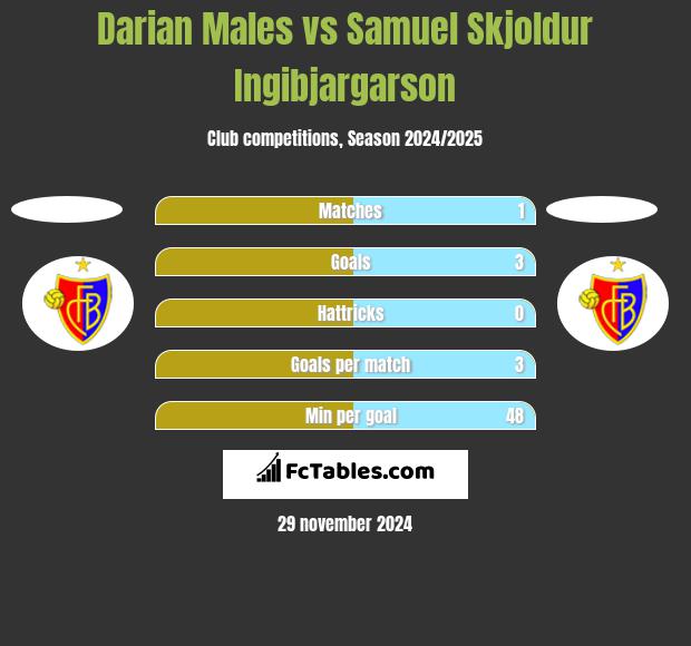 Darian Males vs Samuel Skjoldur Ingibjargarson h2h player stats