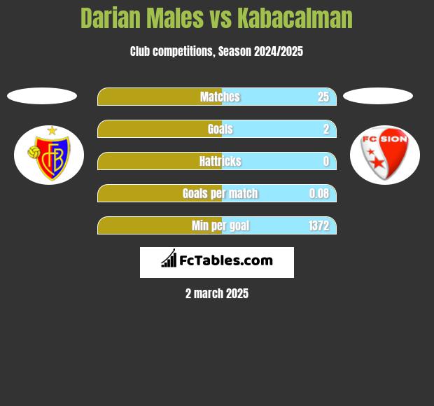 Darian Males vs Kabacalman h2h player stats