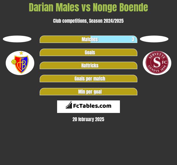 Darian Males vs Nonge Boende h2h player stats