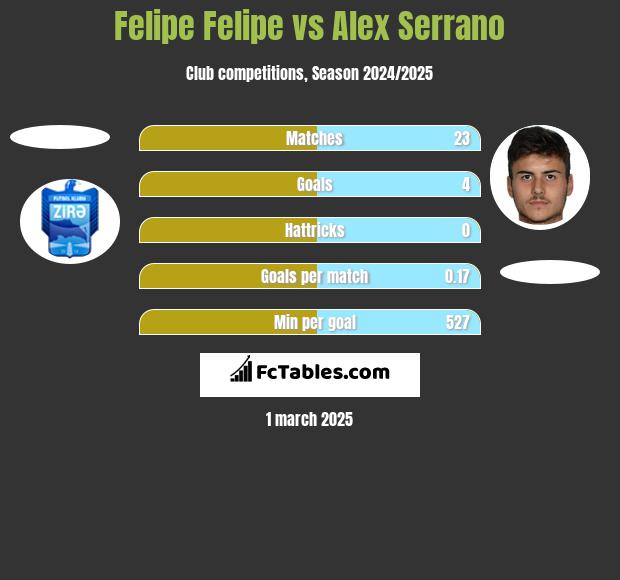 Felipe Felipe vs Alex Serrano h2h player stats