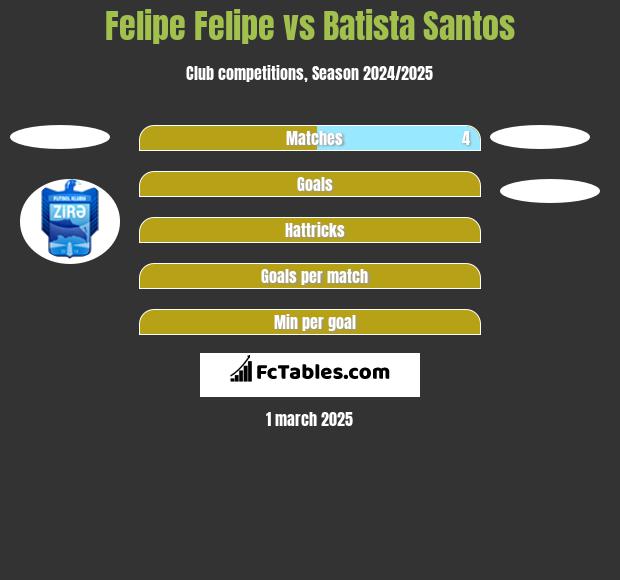 Felipe Felipe vs Batista Santos h2h player stats