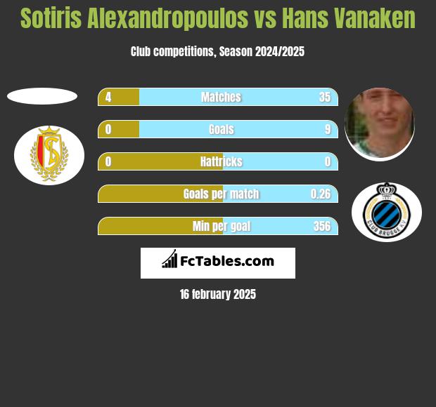 Sotiris Alexandropoulos vs Hans Vanaken h2h player stats