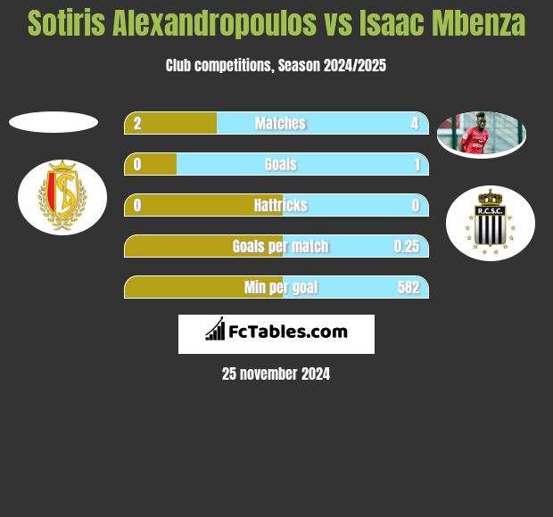 Sotiris Alexandropoulos vs Isaac Mbenza h2h player stats