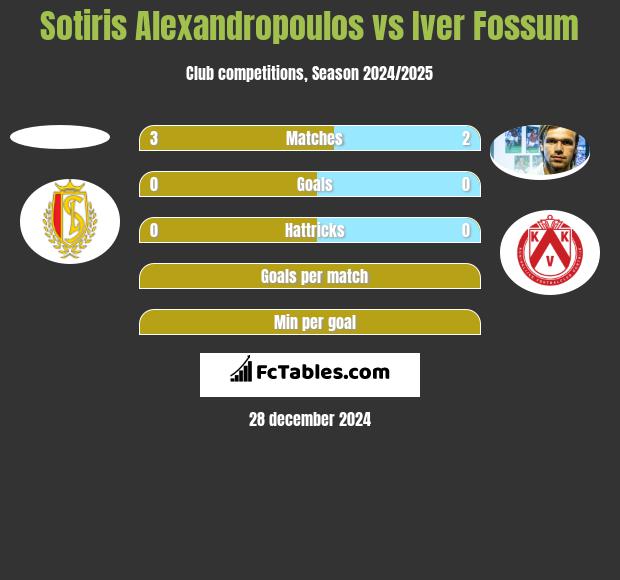 Sotiris Alexandropoulos vs Iver Fossum h2h player stats