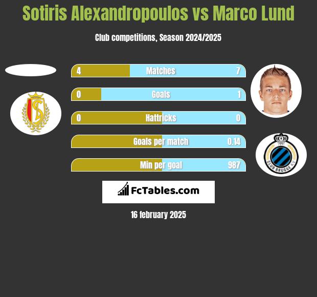 Sotiris Alexandropoulos vs Marco Lund h2h player stats