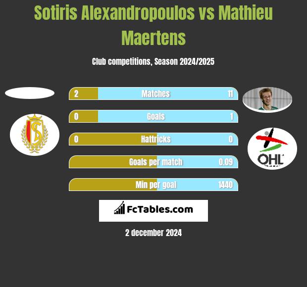 Sotiris Alexandropoulos vs Mathieu Maertens h2h player stats