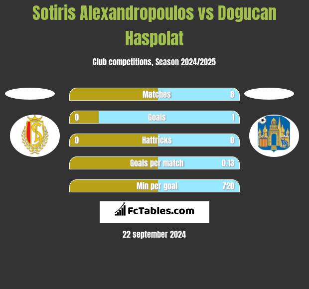 Sotiris Alexandropoulos vs Dogucan Haspolat h2h player stats