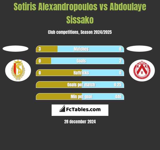 Sotiris Alexandropoulos vs Abdoulaye Sissako h2h player stats