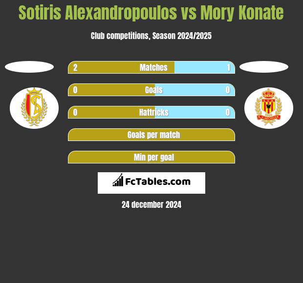 Sotiris Alexandropoulos vs Mory Konate h2h player stats