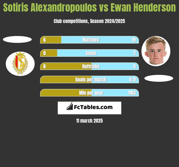 Sotiris Alexandropoulos vs Ewan Henderson h2h player stats