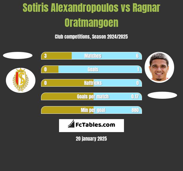 Sotiris Alexandropoulos vs Ragnar Oratmangoen h2h player stats