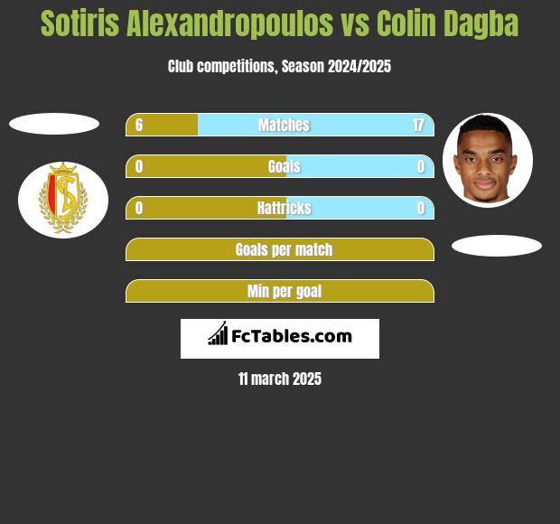 Sotiris Alexandropoulos vs Colin Dagba h2h player stats