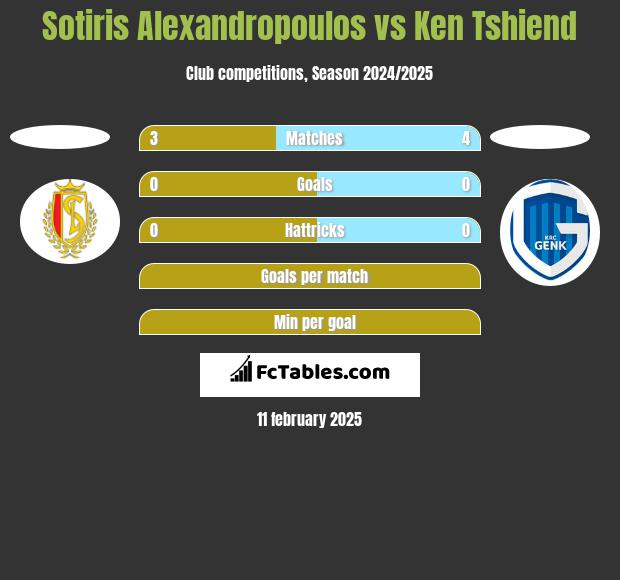 Sotiris Alexandropoulos vs Ken Tshiend h2h player stats