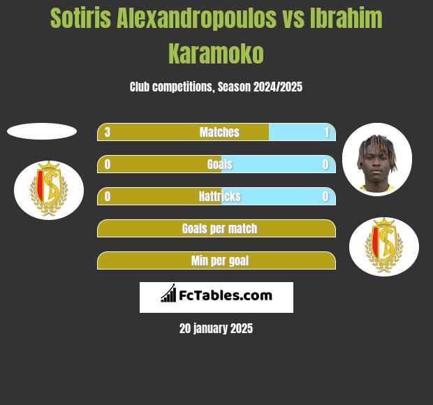 Sotiris Alexandropoulos vs Ibrahim Karamoko h2h player stats