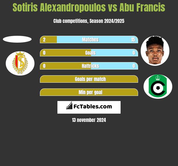 Sotiris Alexandropoulos vs Abu Francis h2h player stats