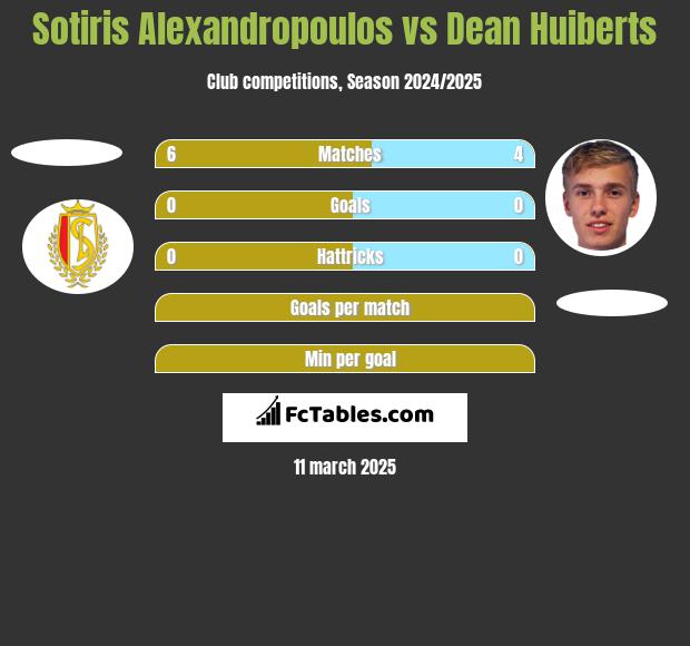 Sotiris Alexandropoulos vs Dean Huiberts h2h player stats