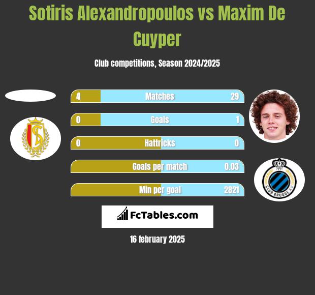 Sotiris Alexandropoulos vs Maxim De Cuyper h2h player stats