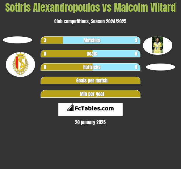 Sotiris Alexandropoulos vs Malcolm Viltard h2h player stats