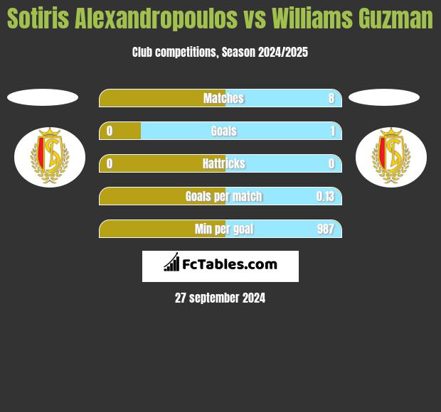 Sotiris Alexandropoulos vs Williams Guzman h2h player stats