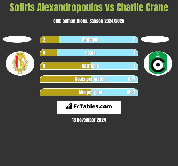 Sotiris Alexandropoulos vs Charlie Crane h2h player stats