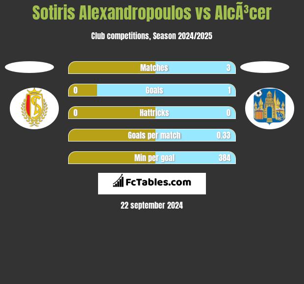 Sotiris Alexandropoulos vs AlcÃ³cer h2h player stats