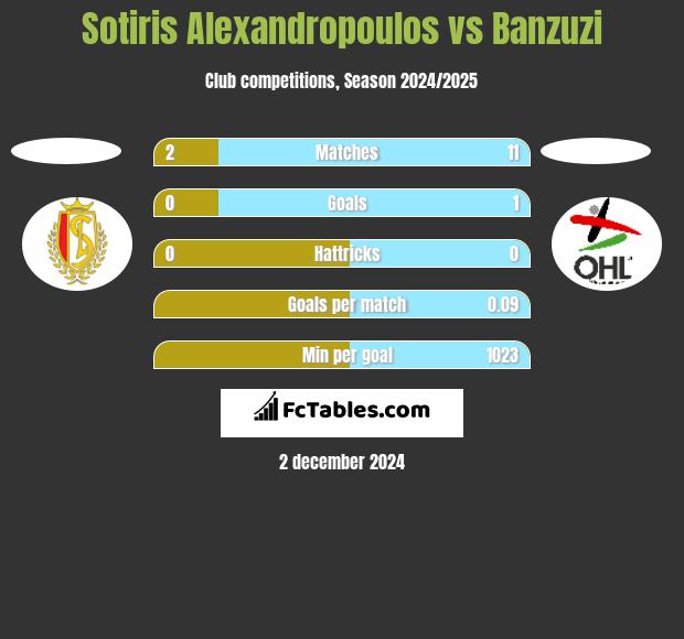 Sotiris Alexandropoulos vs Banzuzi h2h player stats