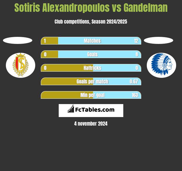 Sotiris Alexandropoulos vs Gandelman h2h player stats