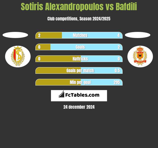 Sotiris Alexandropoulos vs Bafdili h2h player stats