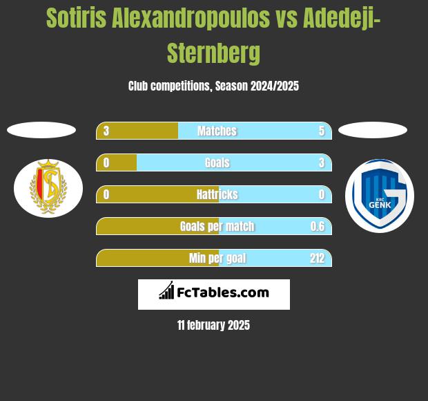 Sotiris Alexandropoulos vs Adedeji-Sternberg h2h player stats