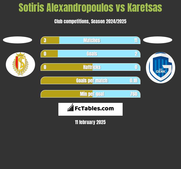 Sotiris Alexandropoulos vs Karetsas h2h player stats