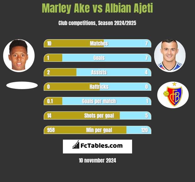 Marley Ake vs Albian Ajeti h2h player stats