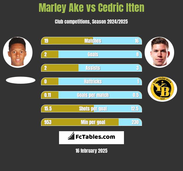 Marley Ake vs Cedric Itten h2h player stats