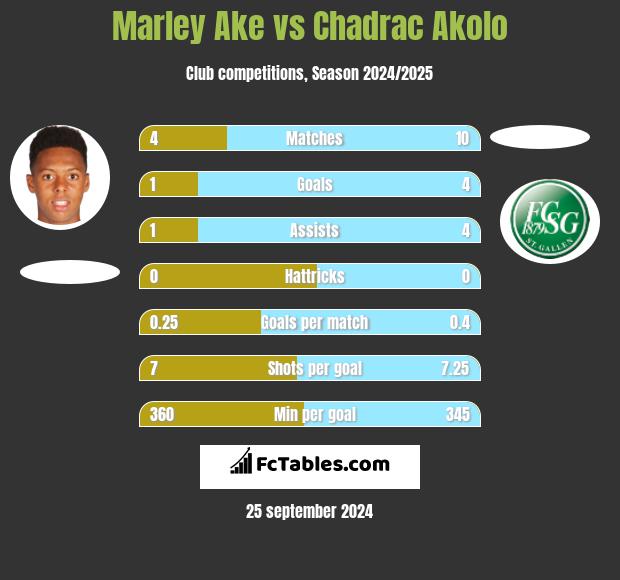 Marley Ake vs Chadrac Akolo h2h player stats