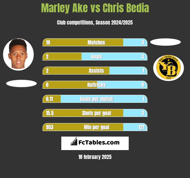 Marley Ake vs Chris Bedia h2h player stats