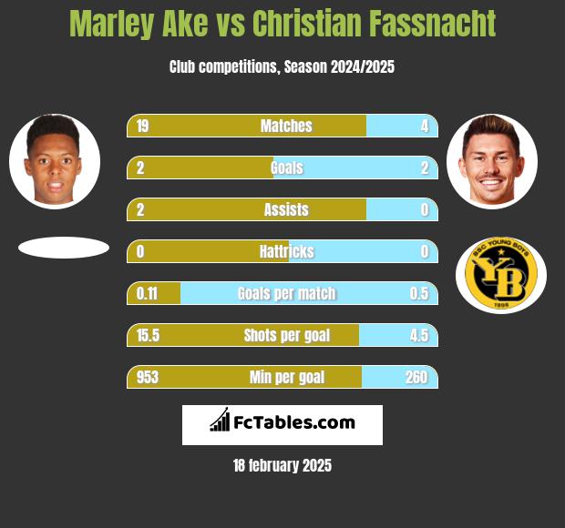 Marley Ake vs Christian Fassnacht h2h player stats