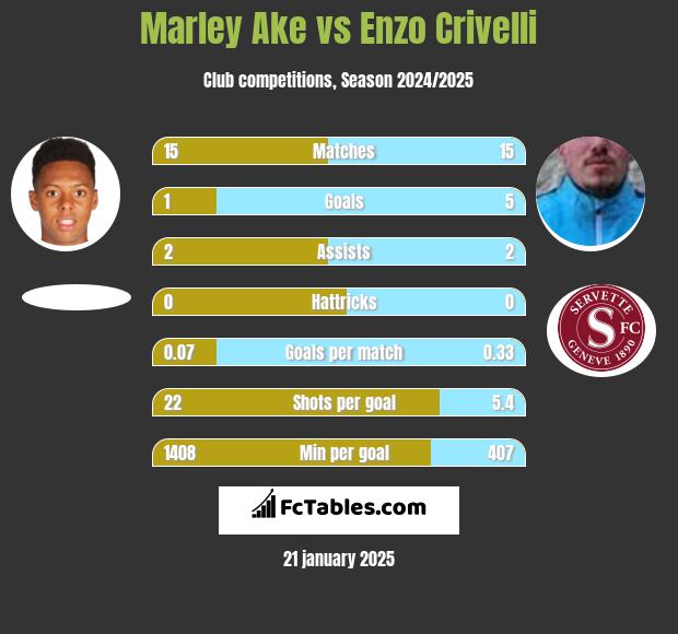 Marley Ake vs Enzo Crivelli h2h player stats