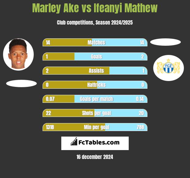 Marley Ake vs Ifeanyi Mathew h2h player stats