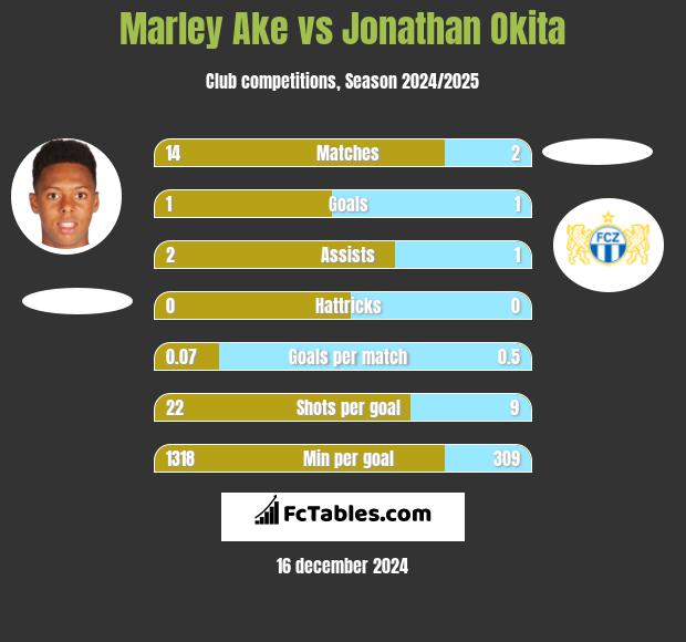 Marley Ake vs Jonathan Okita h2h player stats