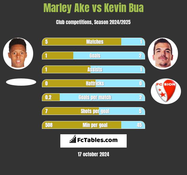 Marley Ake vs Kevin Bua h2h player stats