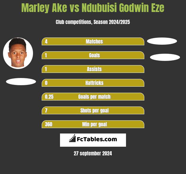 Marley Ake vs Ndubuisi Godwin Eze h2h player stats