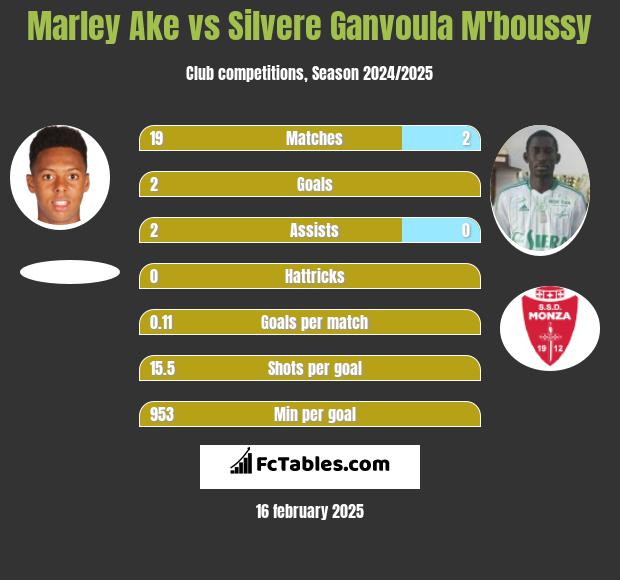 Marley Ake vs Silvere Ganvoula M'boussy h2h player stats