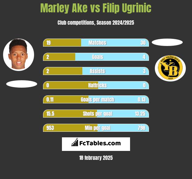 Marley Ake vs Filip Ugrinic h2h player stats