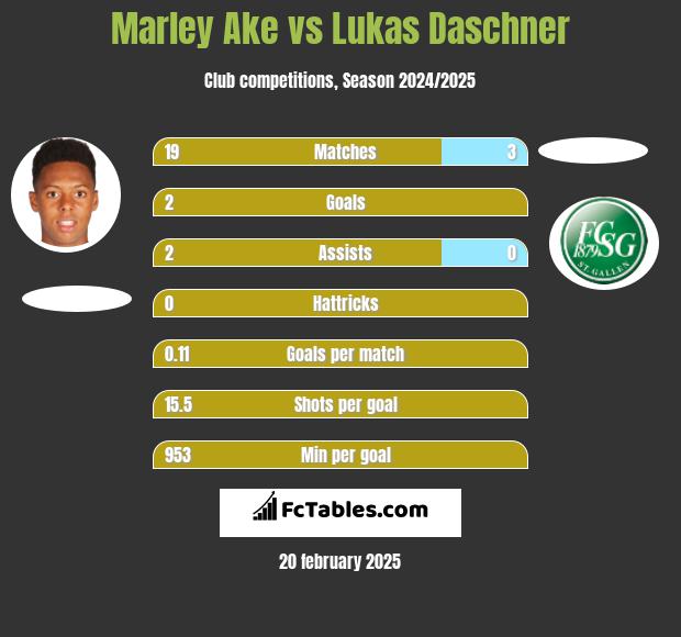 Marley Ake vs Lukas Daschner h2h player stats