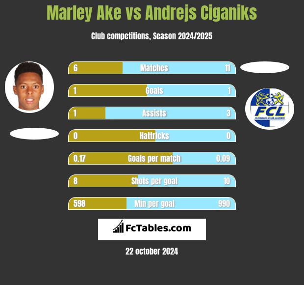 Marley Ake vs Andrejs Ciganiks h2h player stats