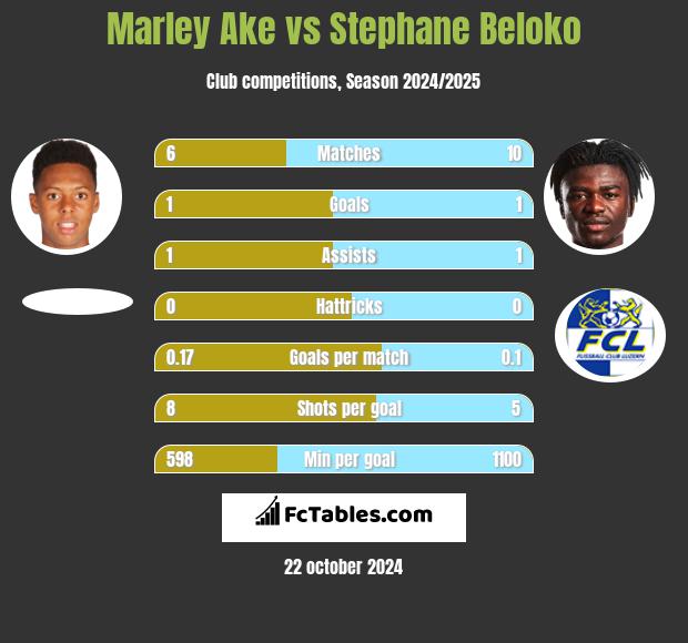 Marley Ake vs Stephane Beloko h2h player stats