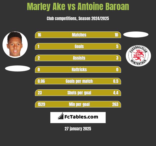 Marley Ake vs Antoine Baroan h2h player stats