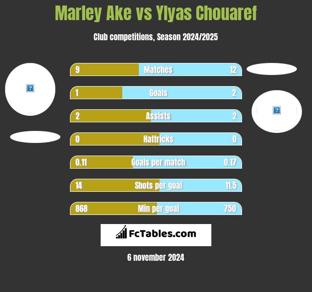 Marley Ake vs Ylyas Chouaref h2h player stats