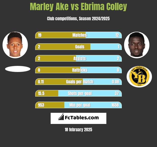 Marley Ake vs Ebrima Colley h2h player stats